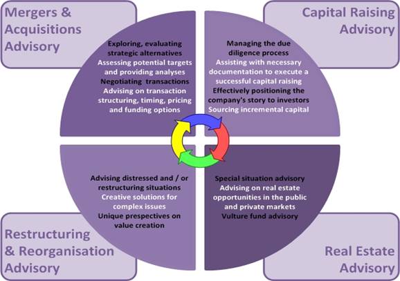 Merchant Banking in India