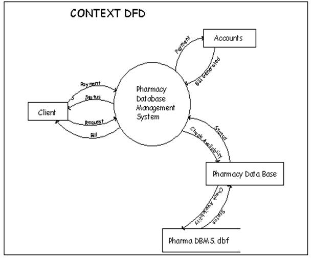 Pharmacy Database Management System