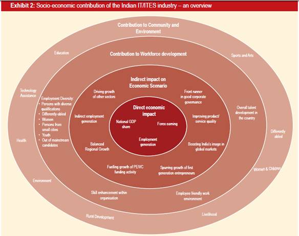 Contribution of IT Sector