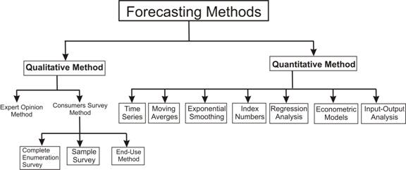 Demand Forecast