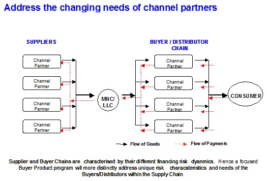 Supply Chain Finance