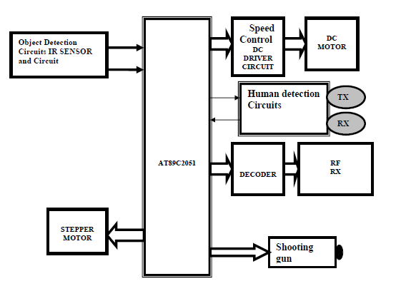 Wireless Unmanned Tanker Robot 