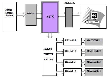 Automatic Energy Management Systems