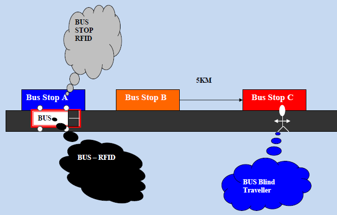 Intelligent Wireless Talking Bus Stop