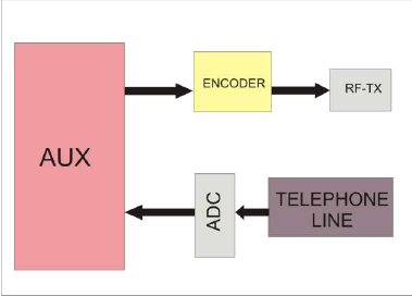 Remote Access Control And Automation System