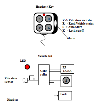 Two ways Wireless Anti Theft Alarm system for Two Wheeler