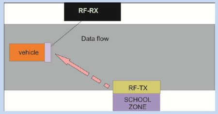 Vehicle Speed Sensing