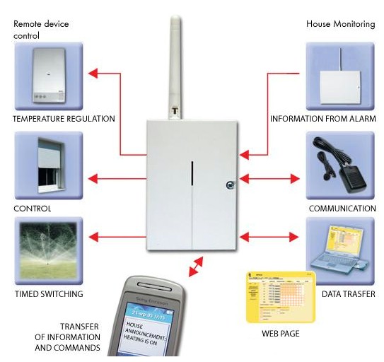 Wireless Load Controller By GSM