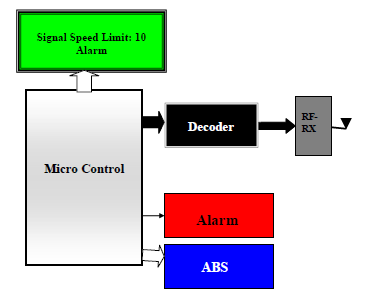 Electronic Vehicle Identification In The Intelligent City