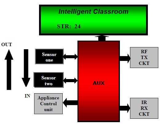Attendance Monitoring Intelligent Classroom