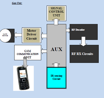 GSM Automated And Unmanned Control System Of Railway Crossing