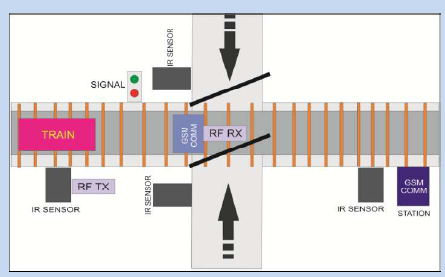 GSM Automated And Unmanned Control System Of Railway Crossing