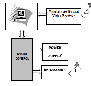 Bomb Detection Robotics