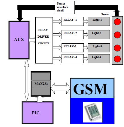 GSM Real Time Street Light