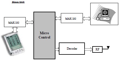 GSM Petrol Reader Systems