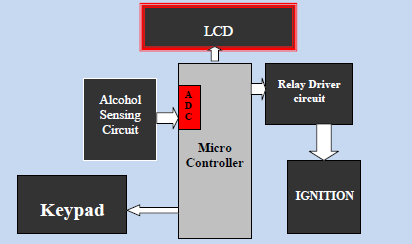 Intelligent Alcohol Detection