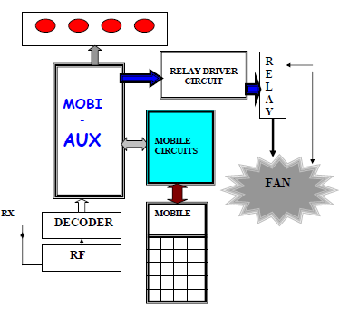 Mobi-Device Controller