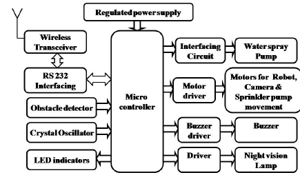 Voice Operated Intelligent Fire Extinguisher Vehicle