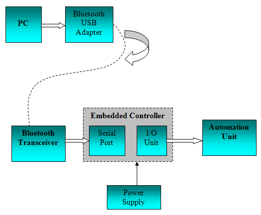 Bluetooth Energy Meter