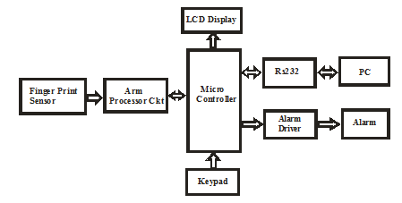 Finger Print Based Voting Machine