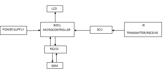 Soldier Tracking System