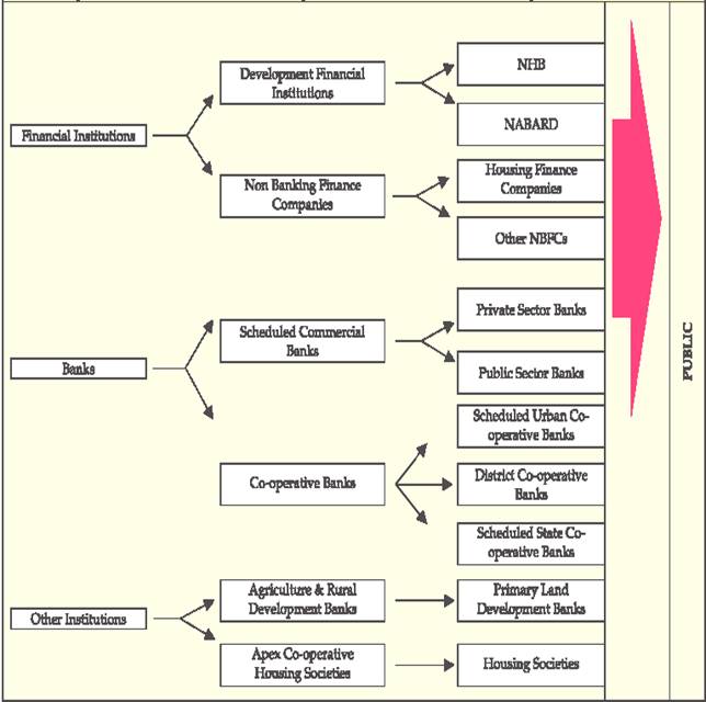 Housing Finance Sector