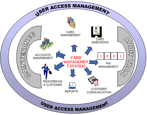 Card Management System