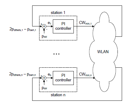 Control Theoretic Approach to Distributed Optimal Configuration of 802.11 WLANs