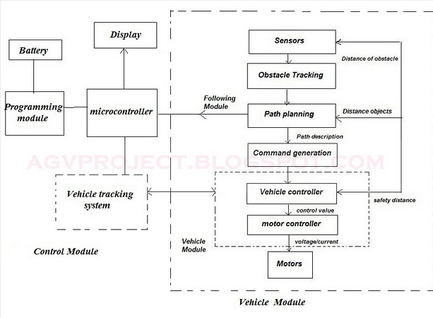 Automatic Guided Vehicles