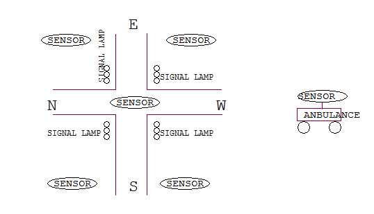 Automatic Traffic Clearance during Emergency