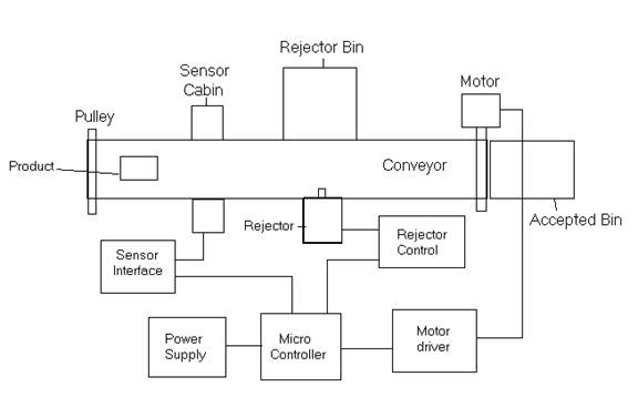 Automatic Poor Quality Rejecter