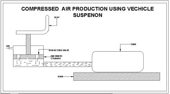 Compressed Air Production Using Vehicle Suspension 