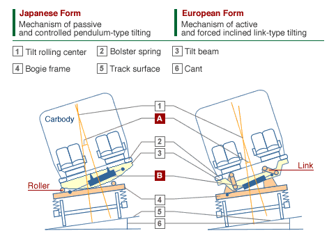 Design Of An Auto-Tilting Car