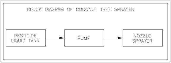 Fabrication of Coconut Tree Sprayer
