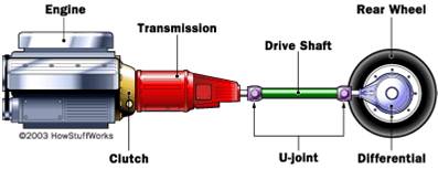 Power Transmission in Automobiles