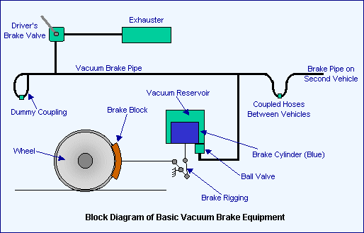 Vacuum Braking System