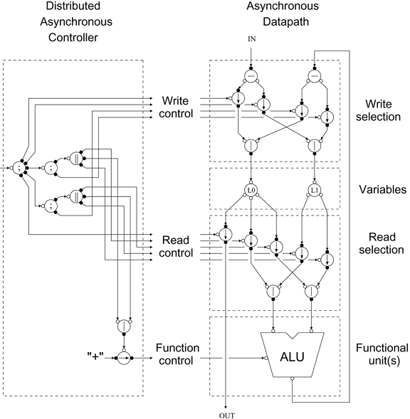 Behavioral Synthesis of Asynchronous Circuits