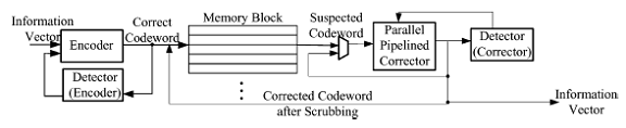 Fault Secure Encoder