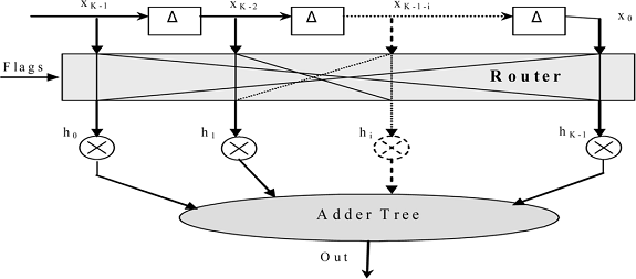 Novel Area-Efficient FPGA Architectures