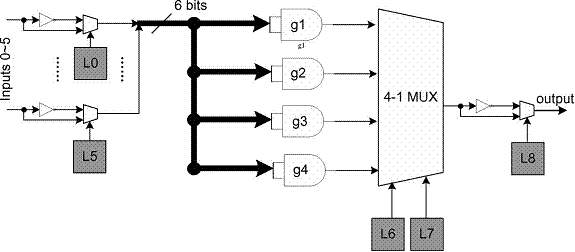 Programmable Logic Block With Mixed LUT and MACROGATE