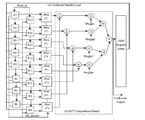 Shift-Register-Based Data Transposition 