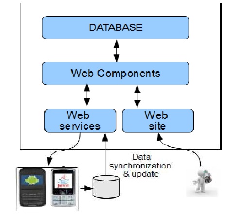 Android City Tour Guide System | Android Project Topics