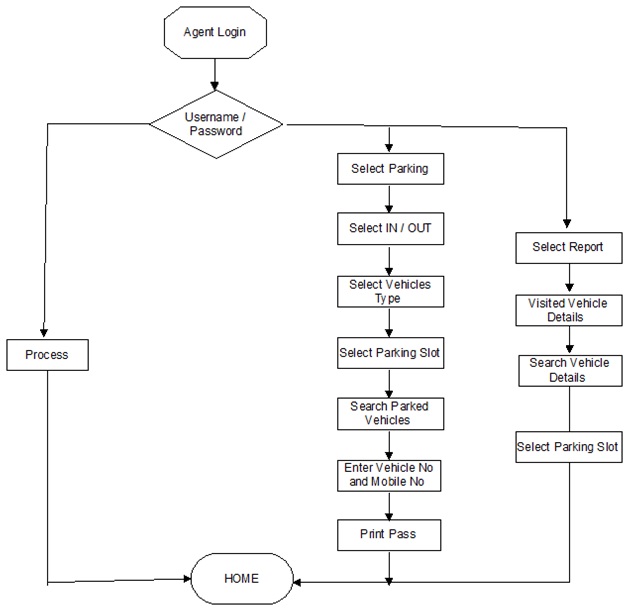 Parking Management | Android Project Topics
