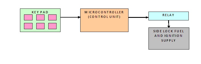 Digital Locking System for Two Wheeler | Automobile Project Topics